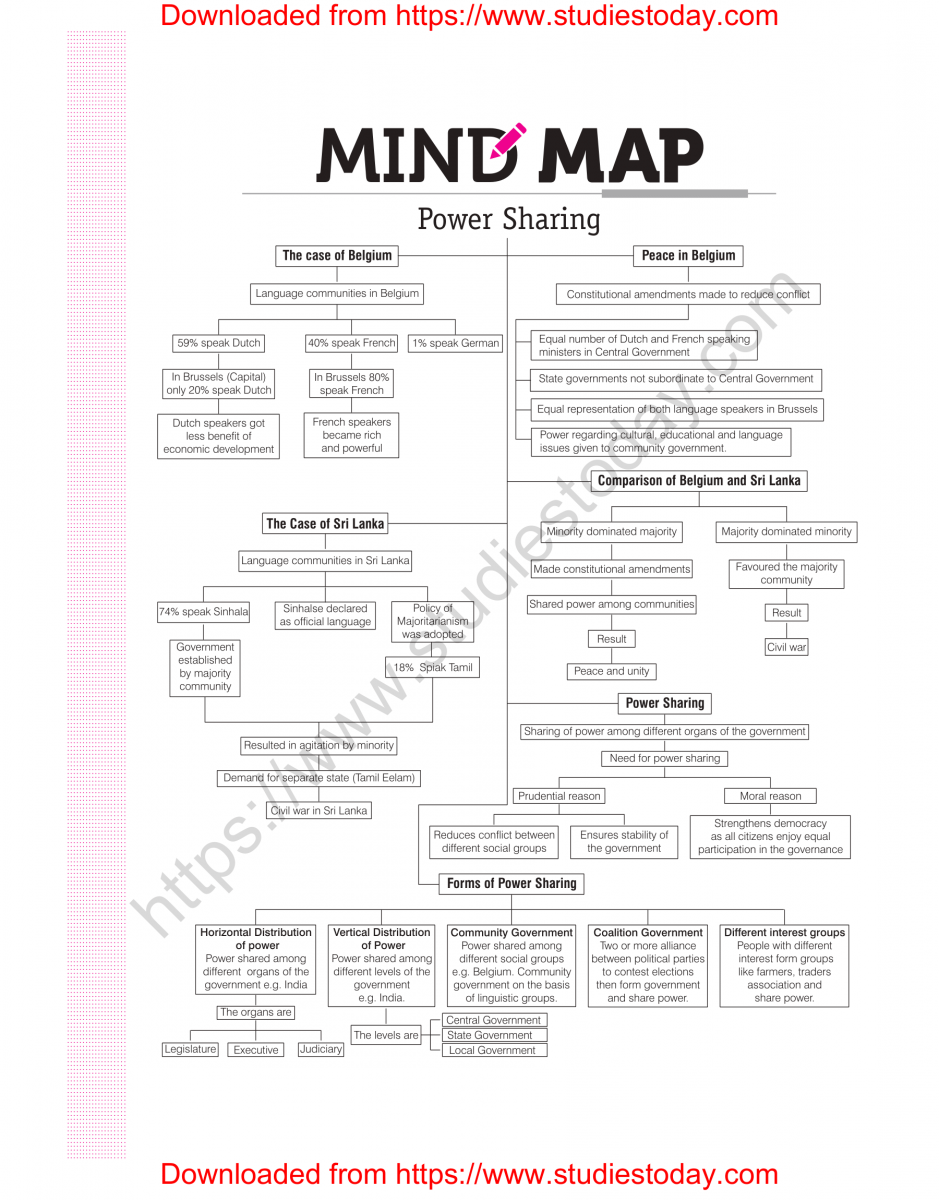 Minds Map Class 10 Social Science Democratic Politics class-11-english-hornbill-chapter-1-important-questions